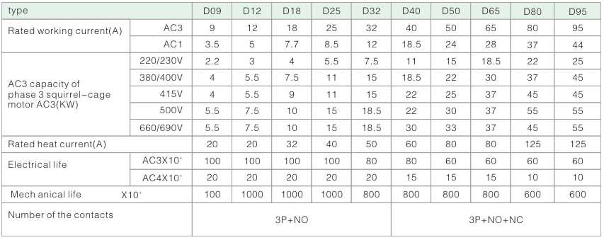 LC1D ac contactor parameter.png